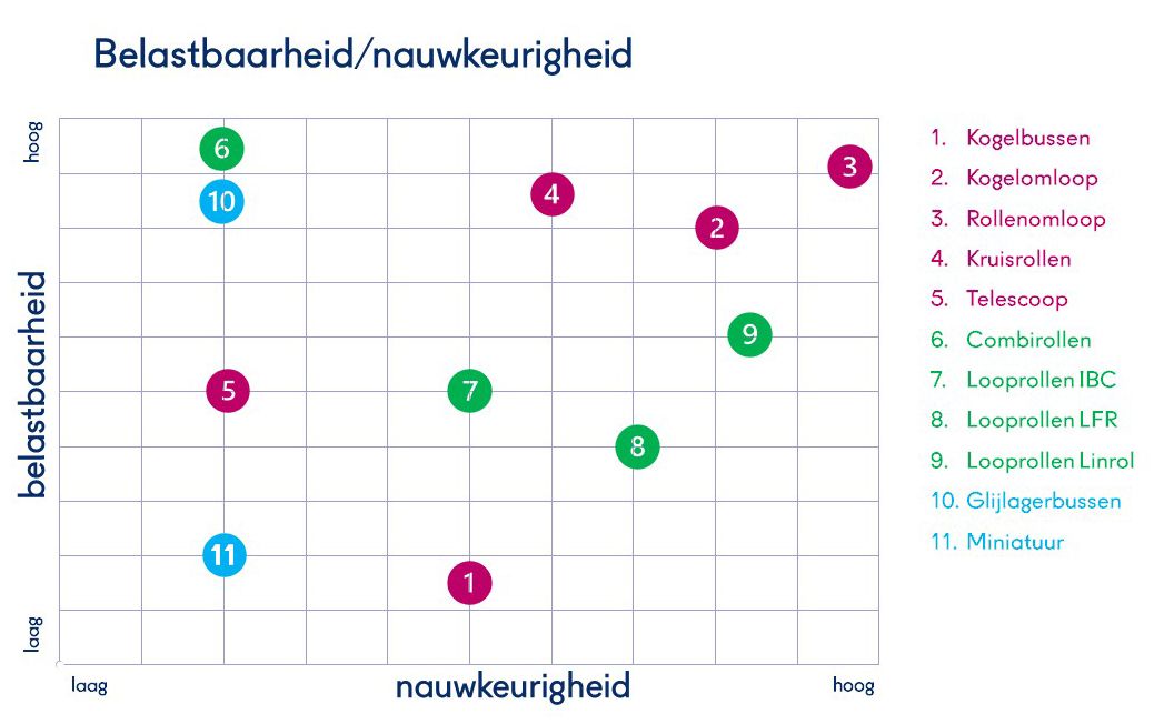 Bij het ontwerpen van een lineaire beweging, zijn de belastbaarheid en de nauwkeurigheid de twee belangrijkste parameters. 