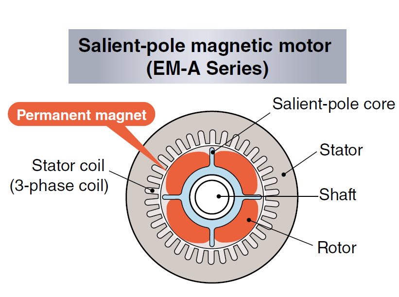 Energiebesparende motoren die voldoen aan de efficiëntieklasse* IE5 voor motoren met variabele snelheid.